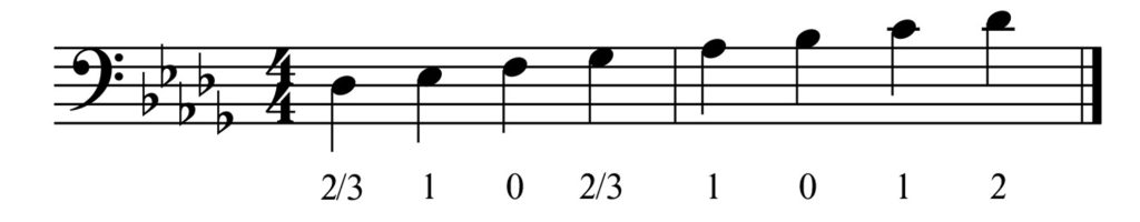 Des Dur Tonleiter mit Griffen für C-Instrumente (Bariton in C/Euphonium)