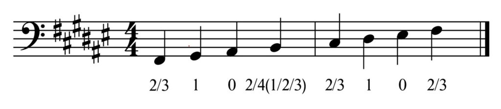 Fis Dur Tonleiter mit Griffen für C-Instrumente (Bariton in C/Euphonium)